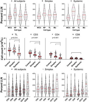 Profound and selective lymphopaenia in primary lymphatic anomaly patients demonstrates the significance of lymphatic-lymphocyte interactions